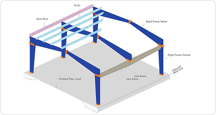 Jack Beam at Interior Column Location